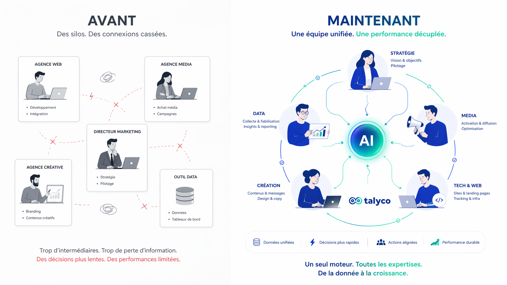 Schéma Talyco : avant — 5 compétences marketing en silos (web, média, pilotage, création, data), qu'elles soient internes ou externalisées. Maintenant — une équipe Talyco unifiée avec l'IA en support, autour des 5 expertises connectées.
